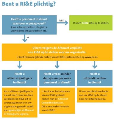 Het opstellen van een RI&E